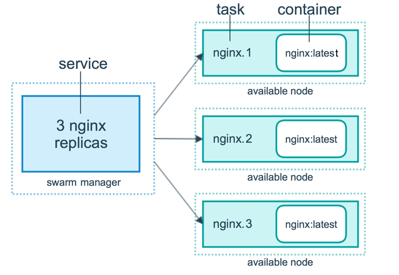 services-tasks-containers-relations.png